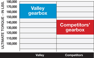 valley-gearbox-torque-graph_320_web